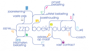 Hoge en lage winsten, Middeling